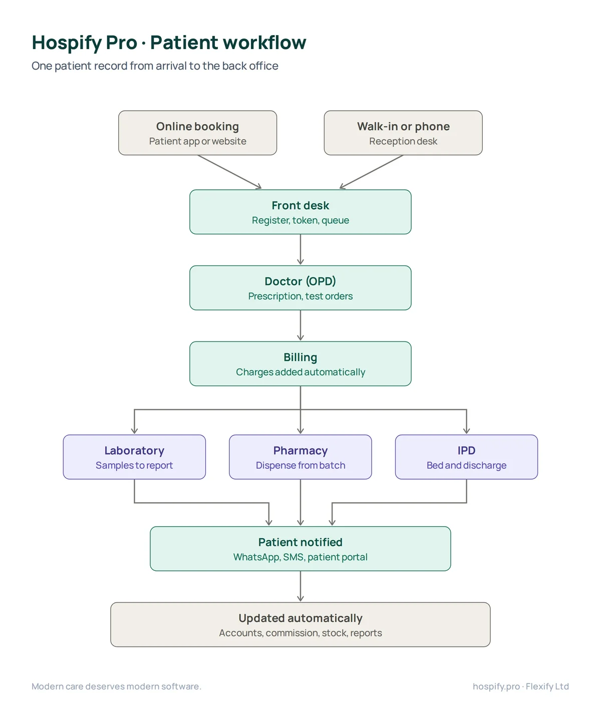 Hospify Pro patient workflow: online booking or walk-in to front desk (register, token, queue), doctor OPD (prescription, test orders), billing (charges added automatically), then laboratory, pharmacy and IPD, patient notified by WhatsApp, SMS and portal, and accounts, commission, stock and reports updated automatically.