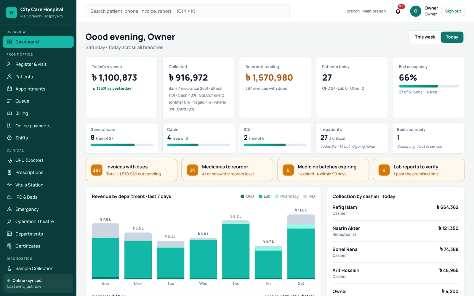 Hospify Pro owner dashboard showing today's revenue, collections, dues outstanding, patients today and bed occupancy, with revenue by department and collection by cashier.