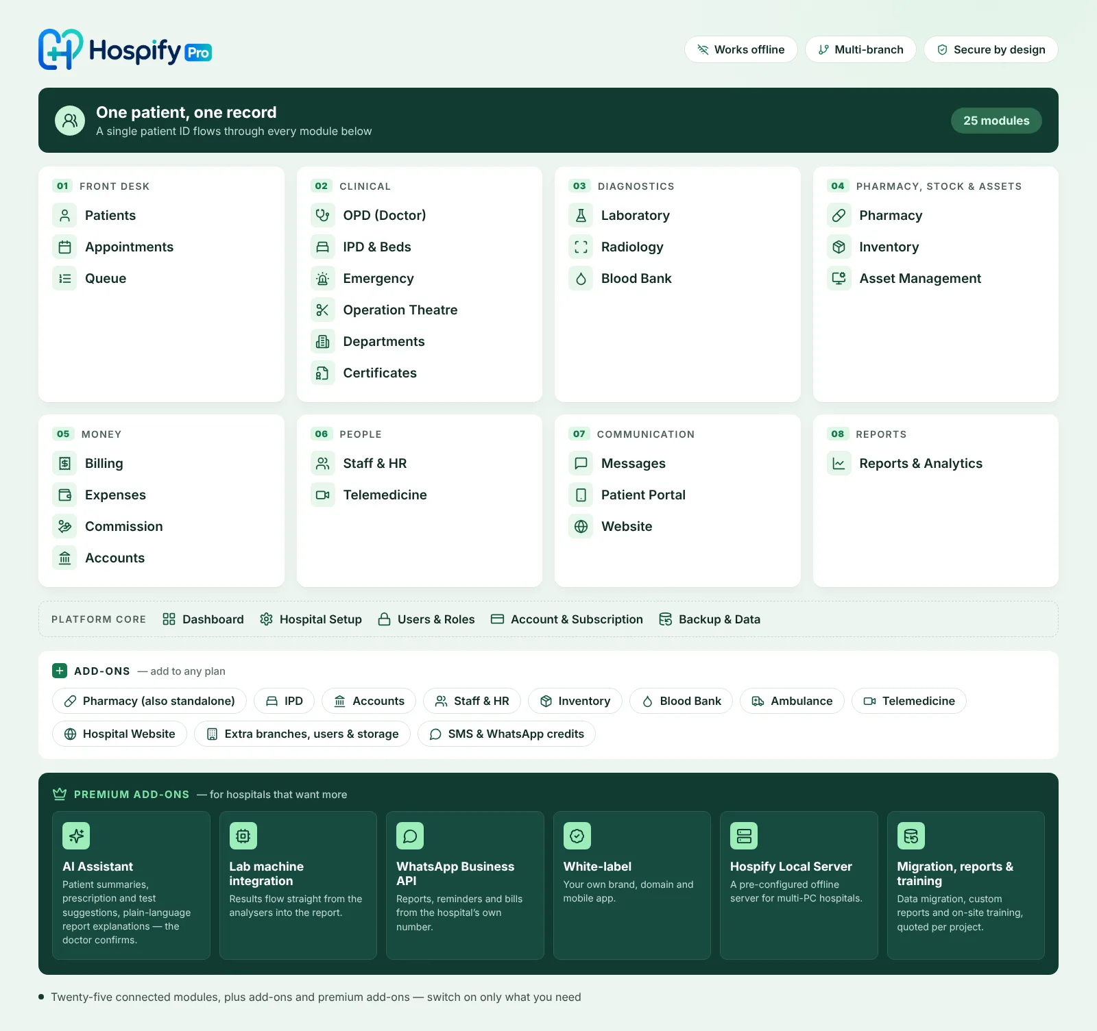 Hospify Pro module map — twenty-five connected modules around one patient record: Patients, Appointments, Queue, OPD (Doctor), IPD & Beds, Emergency, Operation Theatre, Departments, Certificates, Laboratory, Radiology, Blood Bank, Pharmacy, Inventory, Asset Management, Billing, Expenses, Commission, Accounts, Staff & HR, Telemedicine, Messages, Patient Portal, Website and Reports & Analytics, on a platform core of Dashboard, Hospital Setup, Users & Roles, Account & Subscription and Backup & Data, with add-ons and premium add-ons.